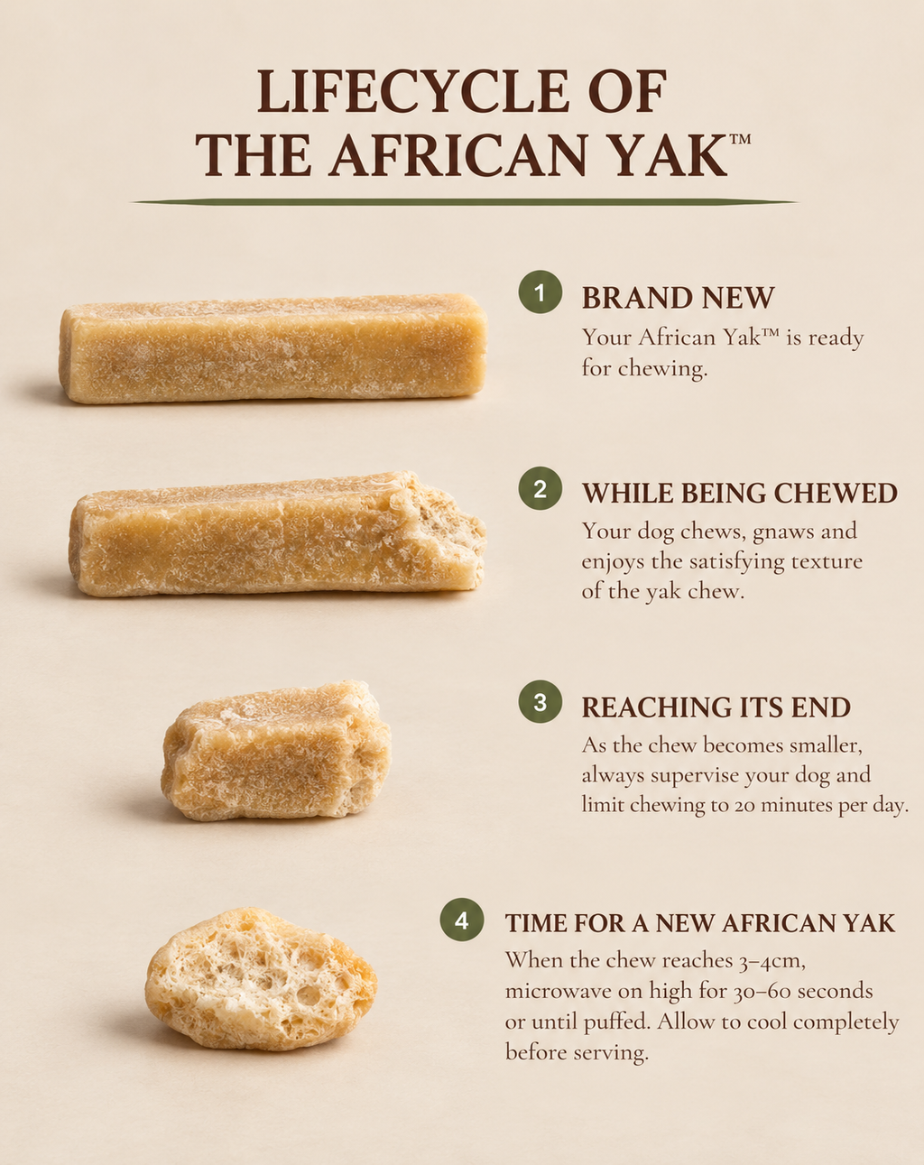 The African Yak™ chew lifecycle from new chew to end of use