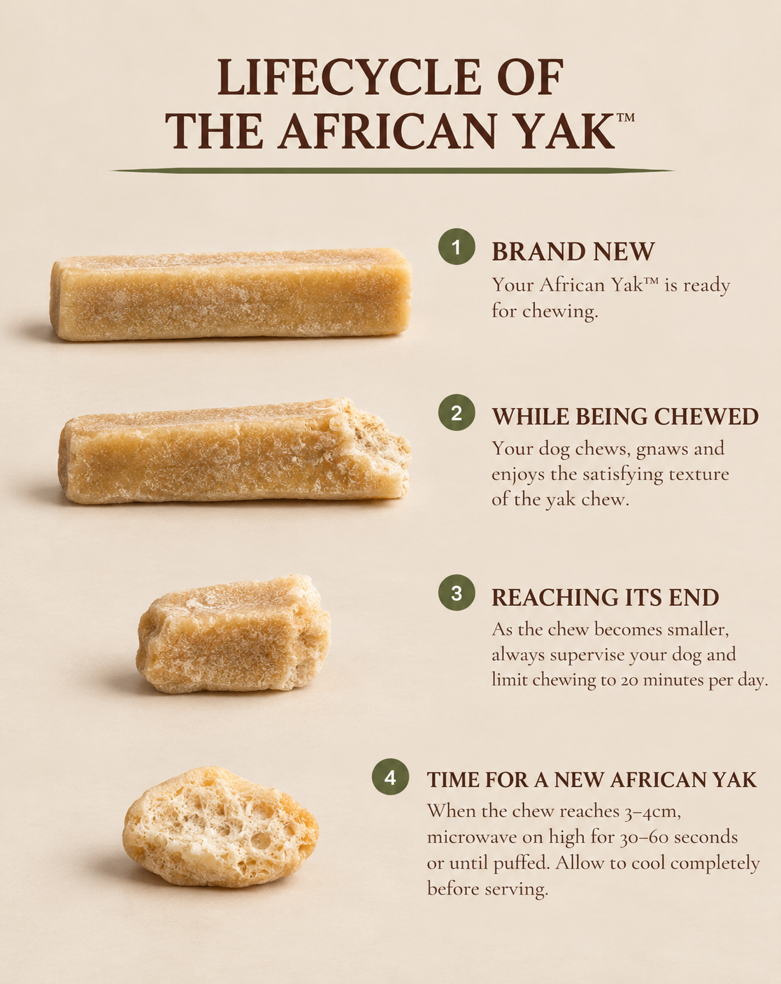 The African Yak™ chew lifecycle from new chew to end of use